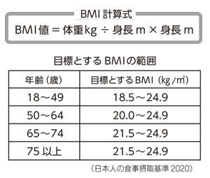 BMI計算式／目標とするBMI